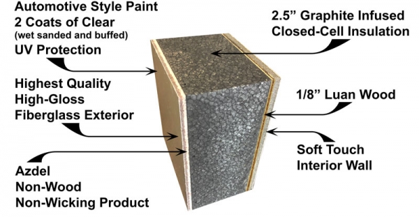 Insulation is one of the keys to an efficient luxury fifth wheel